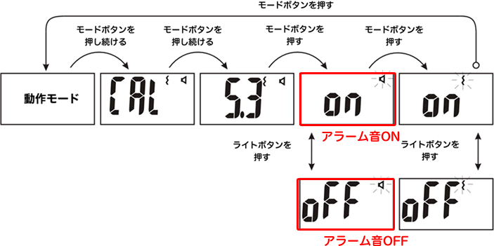 測定器のアラーム音