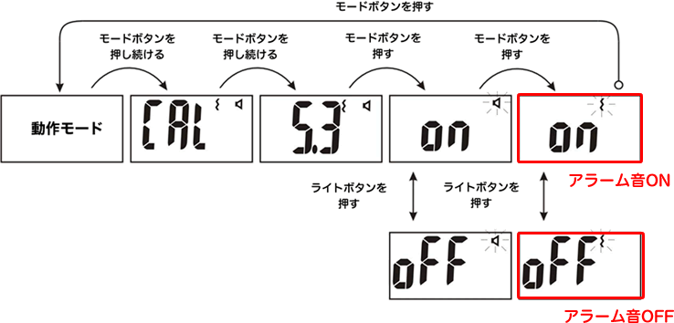 測定器の振動