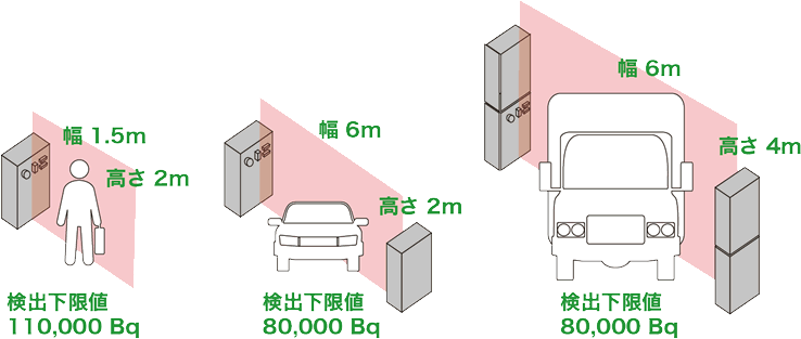 放射線ゲートモニター