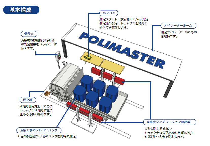 トラックのままで汚染土壌の測定