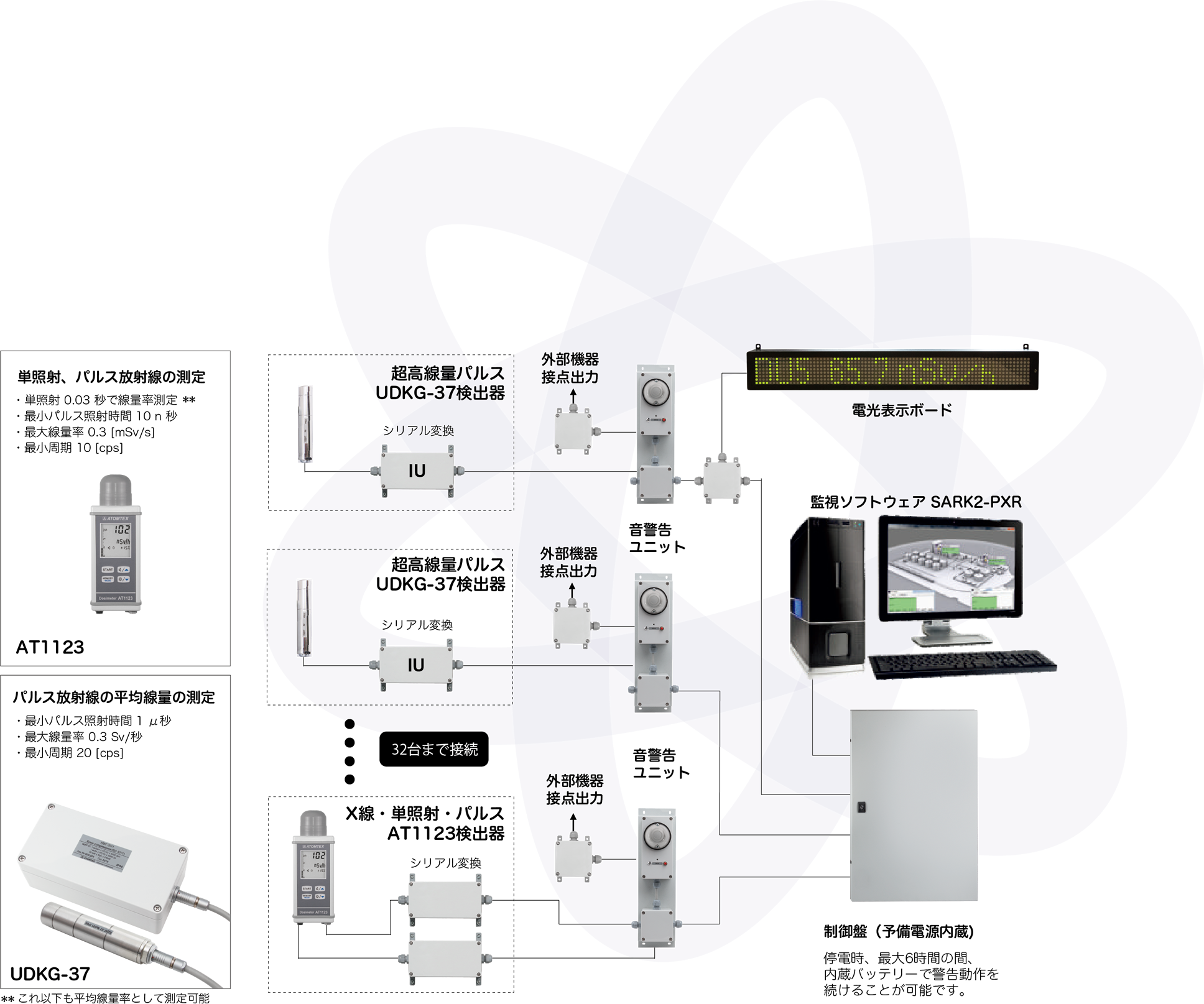 核燃料プール用線量計