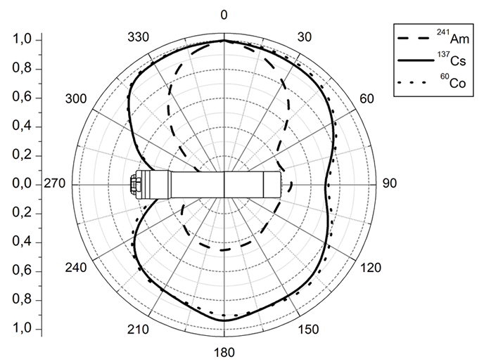 放射線測定器の指向性特性1