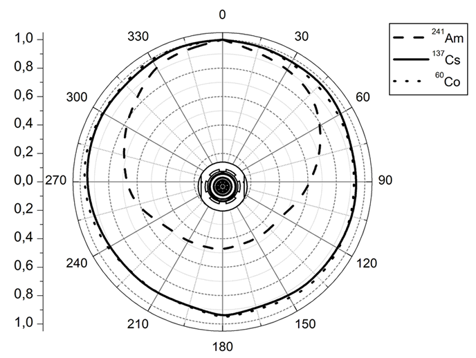 放射線測定器の指向性特性2