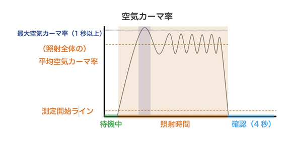 X線照射時の空気カーマ率の時間変化（最大値・平均値と照射時間の関係）