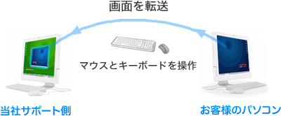 パソコンソフトの操作でお困りなら、遠隔操作サポートが便利です。