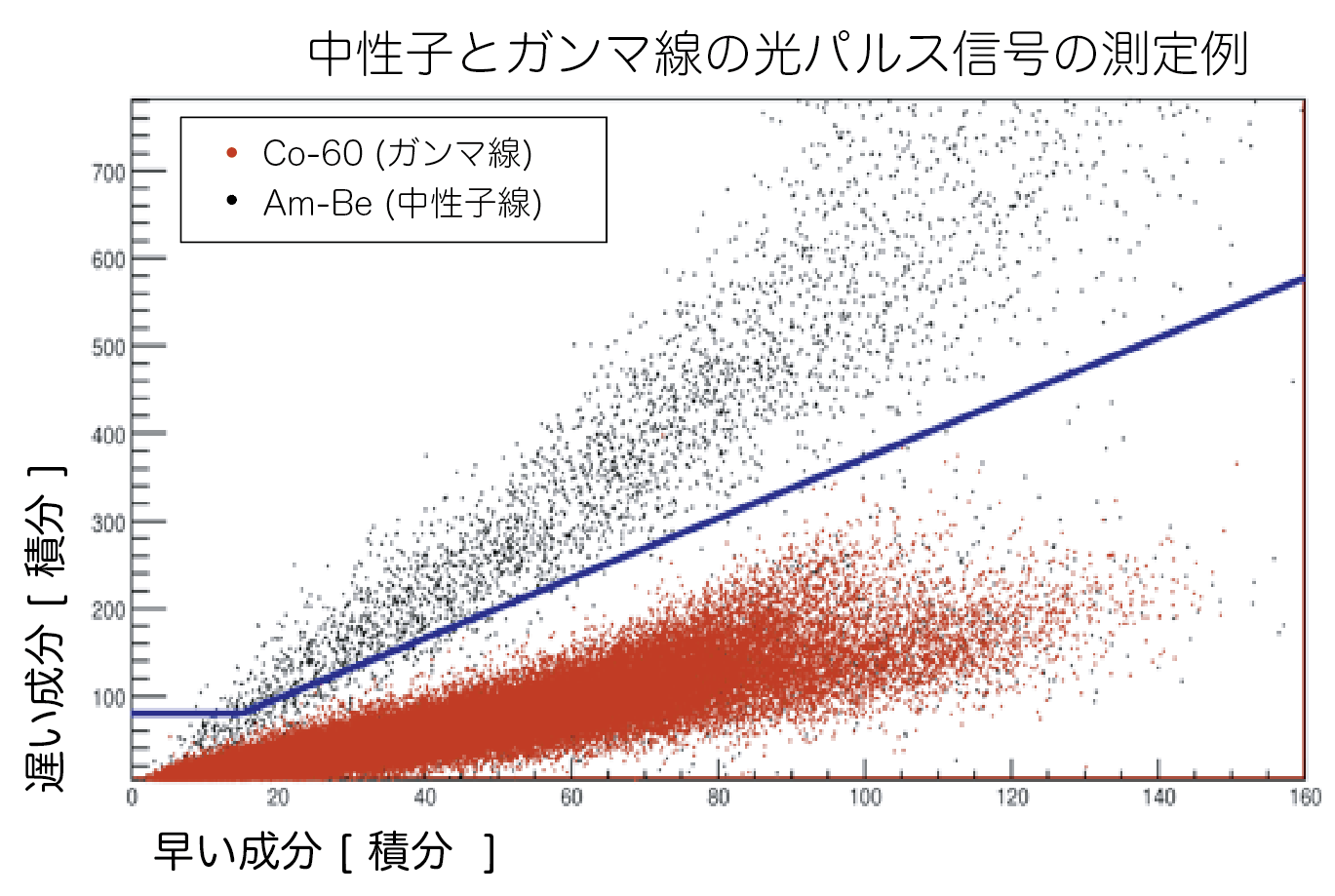 ガンマ線の排除しきい値