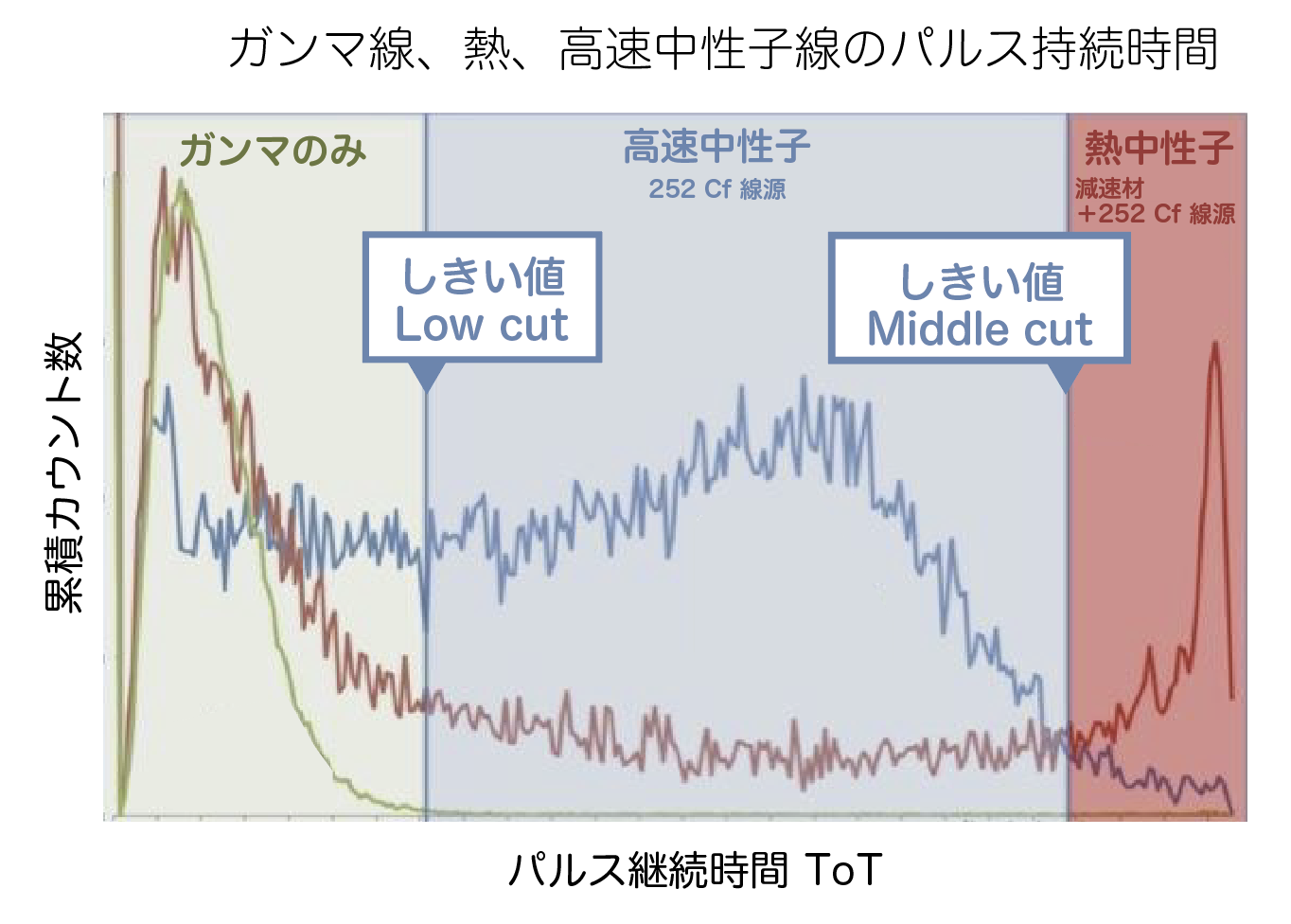 高速中性子検出器の設定