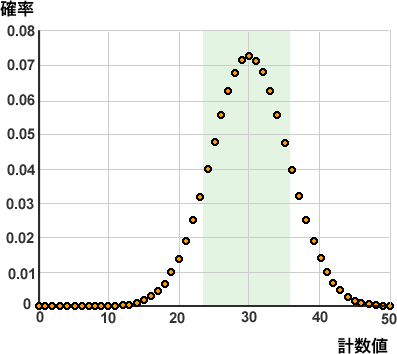 放射線測定のばらつき