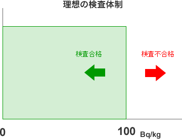 食品放射線検査における理想の検査体制