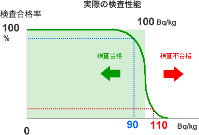 食品放射線検査における実際の検査体制