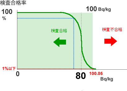 スクリーニングレベル