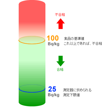 食品放射線の基準値