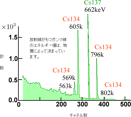 放射線のスペクトル