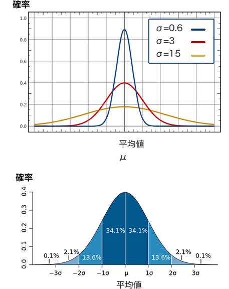 平均値と標準偏差