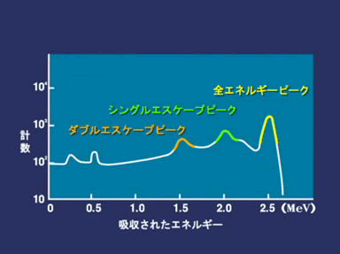 高エネルギーな放射線のスペクトル