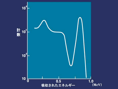 放射線スペクトル