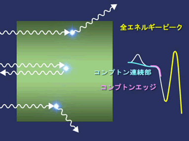 コンプトン連続部、コンプトンエッジ