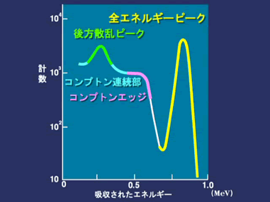 放射線のスペクトル