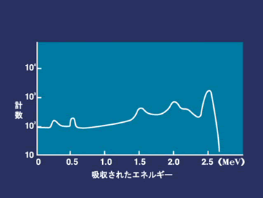 高エネルギー放射線のスペクトル