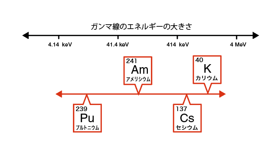 ガンマ線のエネルギーを比較