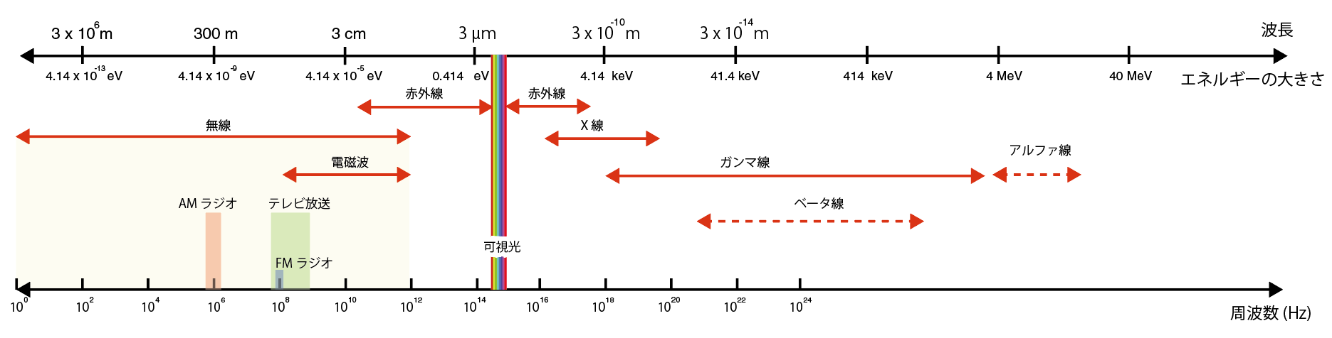 放射線のエネルギーを比較