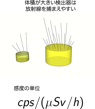 放射線測定器の感度